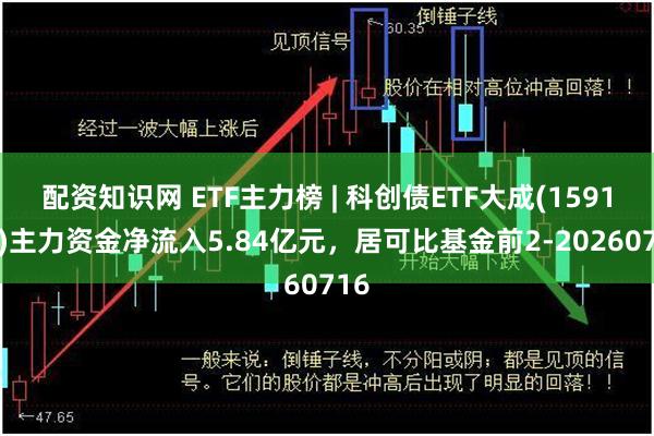 配资知识网 ETF主力榜 | 科创债ETF大成(159113)主力资金净流入5.84亿元，居可比基金前2-20260716