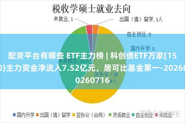 配资平台有哪些 ETF主力榜 | 科创债ETF万家(159110)主力资金净流入7.52亿元，居可比基金第一-20260716