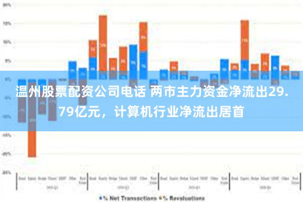 温州股票配资公司电话 两市主力资金净流出29.79亿元，计算机行业净流出居首